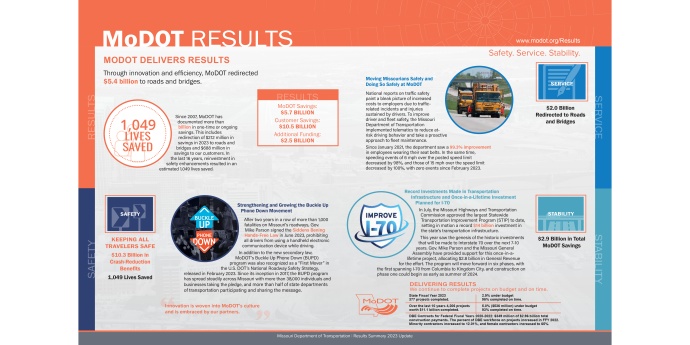 A graphic of MoDOT's Results Placemat
