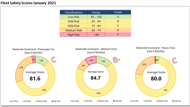 fleet safety scores for Jan 2021