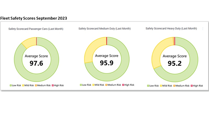 fleet safety scores for Sept 2023